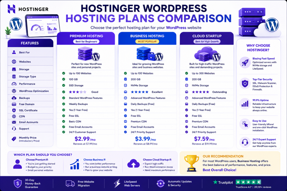 Hostinger WordPress hosting plans comparison infographic