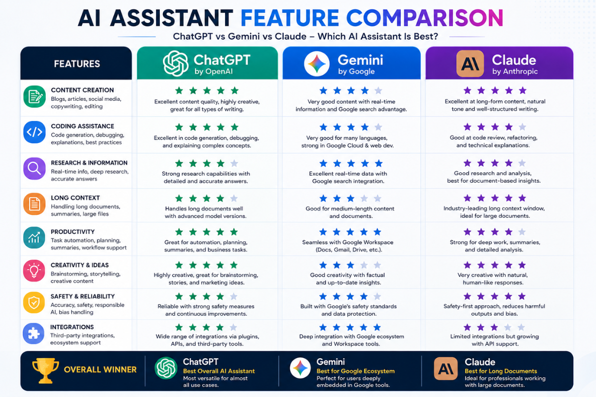 AI assistant feature comparison infographic for ChatGPT Gemini and Claude