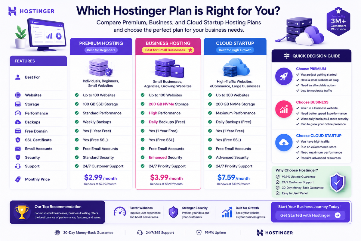 Hostinger hosting plans comparison chart and decision guide