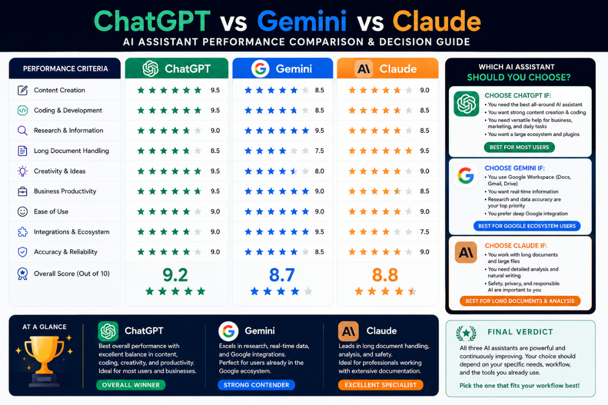 AI assistant performance comparison chart and decision guide