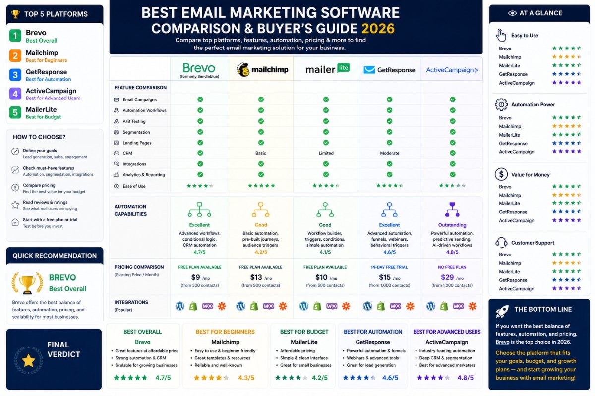 email marketing software comparison chart