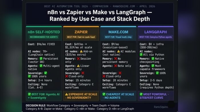 Zapier Vs Make Comparison 2026: Which Automation Tool Is Better?
