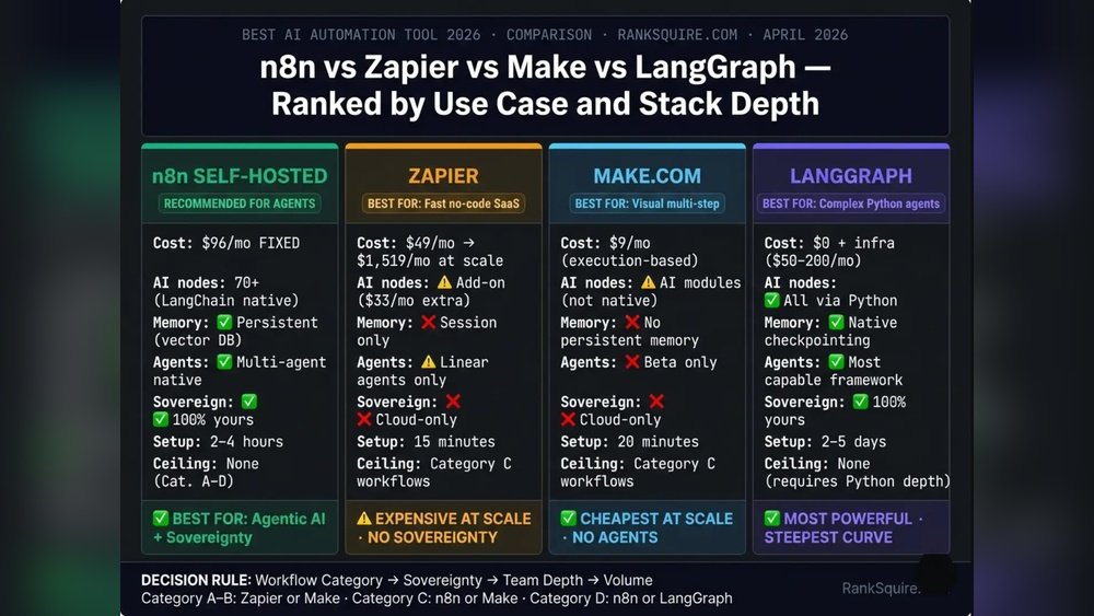 Zapier Vs Make Comparison 2026: Which Automation Tool Is Better?